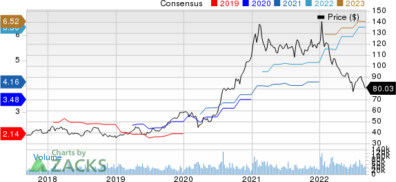 Taiwan Semiconductor Manufacturing Company Ltd. Price and Consensus