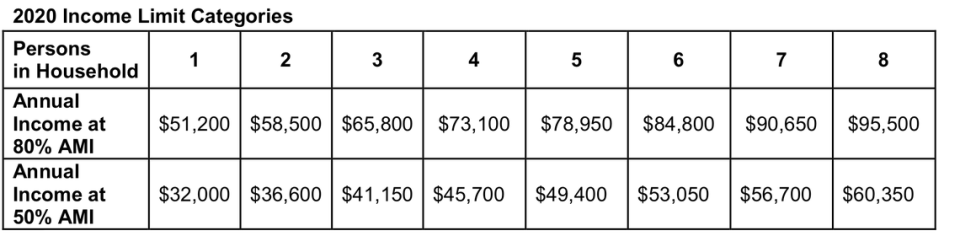 Your household income cannot exceed 80 percent of the 2020 Area Median Family Income (AMI) limits for Miami-Dade County to apply for the emergency rental assistance program.