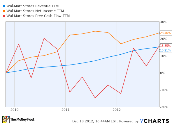 WMT Revenue TTM Chart