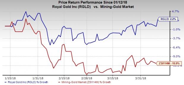 Royal Gold's (RGLD) unit sells roughly 63,000 gold equivalent ounces during third-quarter fiscal 2018.