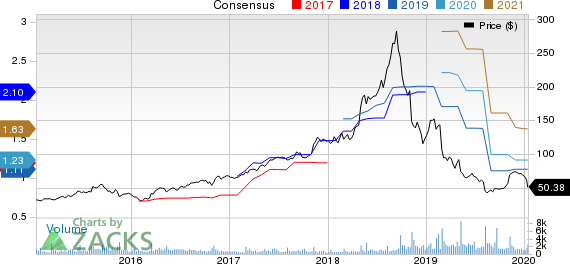 Inogen, Inc Price and Consensus