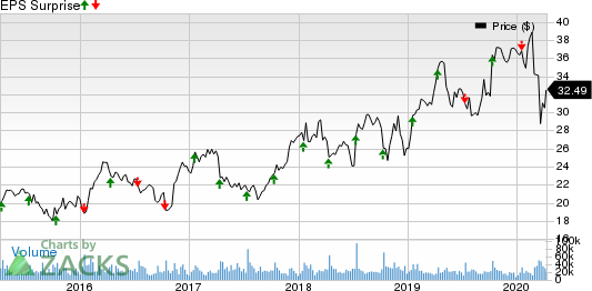 Fastenal Company Price and EPS Surprise