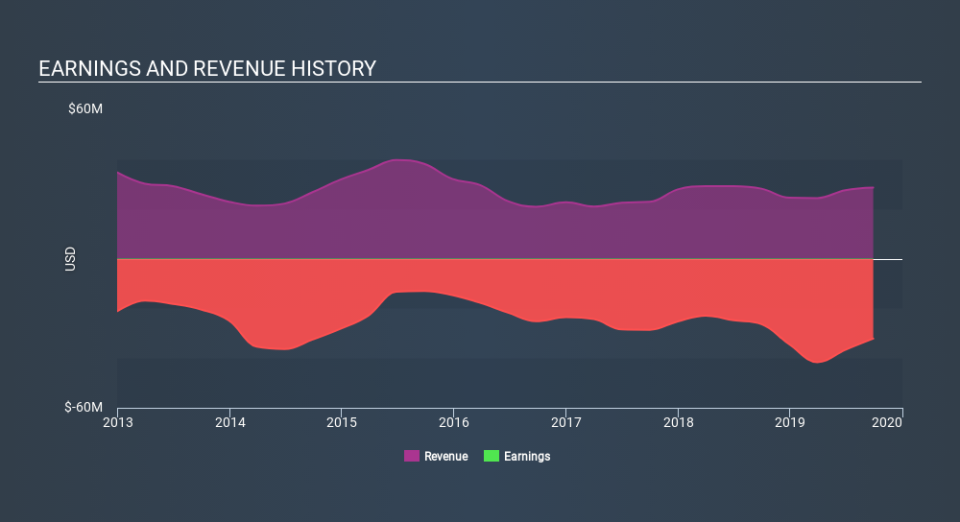 NasdaqGS:KOPN Income Statement, December 21st 2019