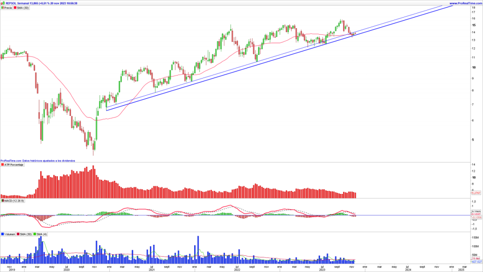 Estrategia en largo sobre Repsol