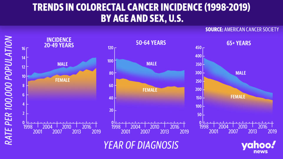 A chart showing trends in colorectal cancer incidence in the U.S. from 1998 to 2019, by age and sex. 