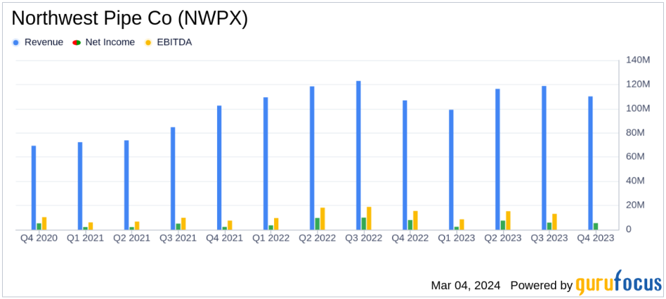 Northwest Pipe Co Reports Mixed Results Amid Market Challenges