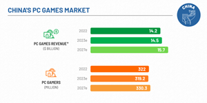 video games: China's video games market recovers in 2023, domestic sales  surpass $42.6 billion - The Economic Times