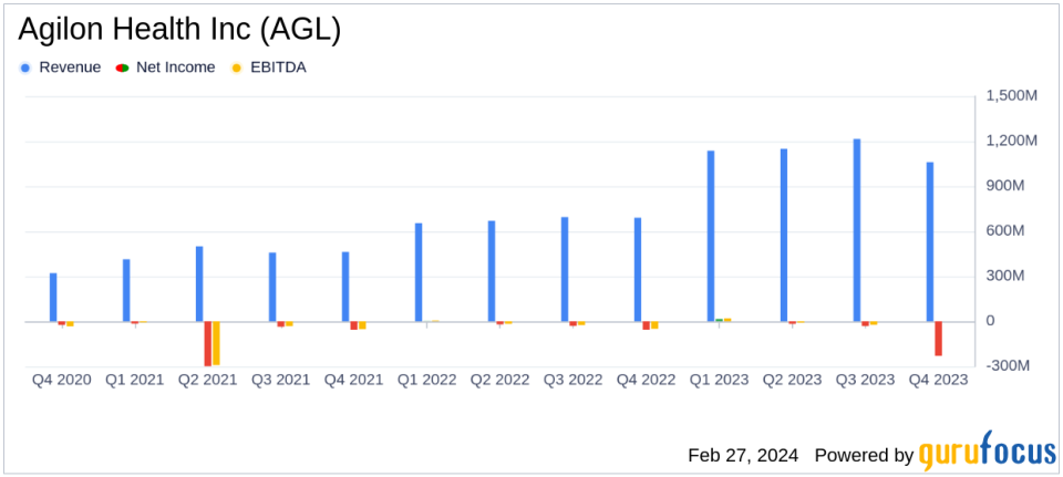 Agilon Health Inc (AGL) Faces Headwinds Despite Revenue Surge in Q4 2023