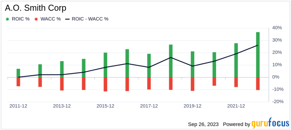 Unveiling A.O. Smith (AOS)'s Value: Is It Really Priced Right? A Comprehensive Guide