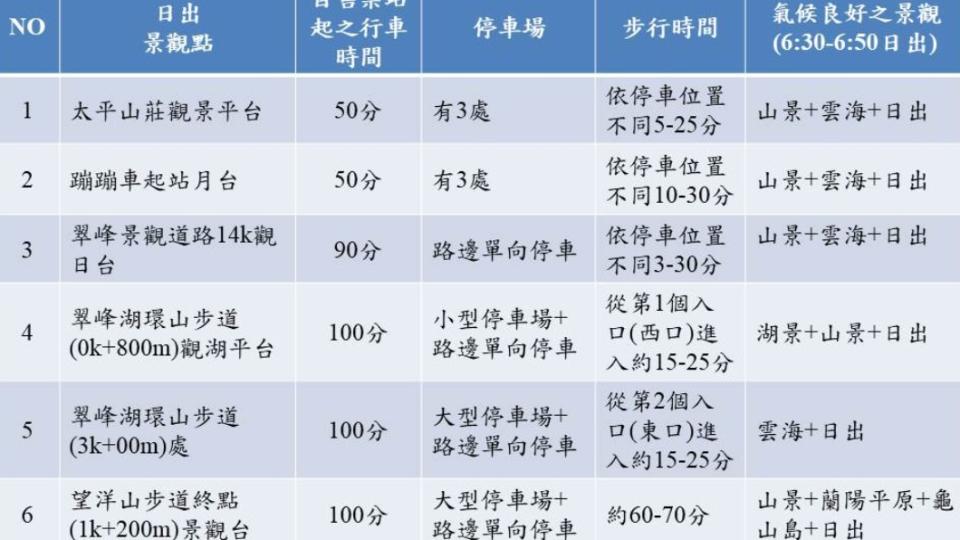 太平山6處賞曙光區。（圖／翻攝自林務局羅東林區管理處）