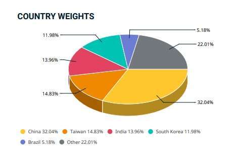 MSCI新興市場指數，各國權重