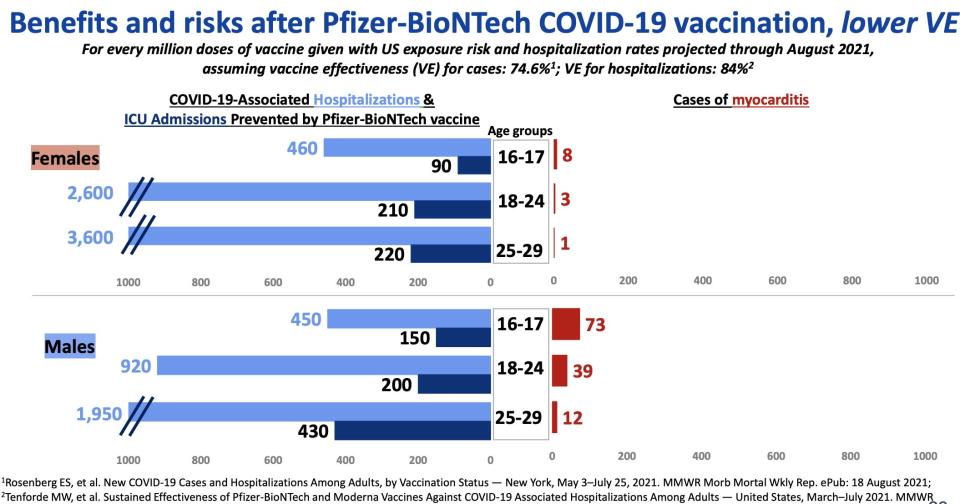 chart showing benefits and risks of pfizer vaccine, with benefits including preventing thousands more hospitalizations and deaths, while risks are mainly a few cases of myocarditis (non-fatal)
