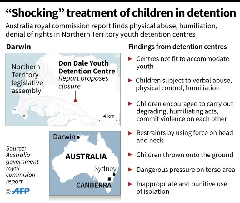 Highlights from a study on the abuse of Aboriginal children in Australian youth detention centres