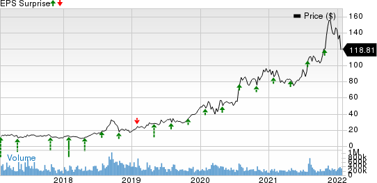 Advanced Micro Devices, Inc. Price and EPS Surprise