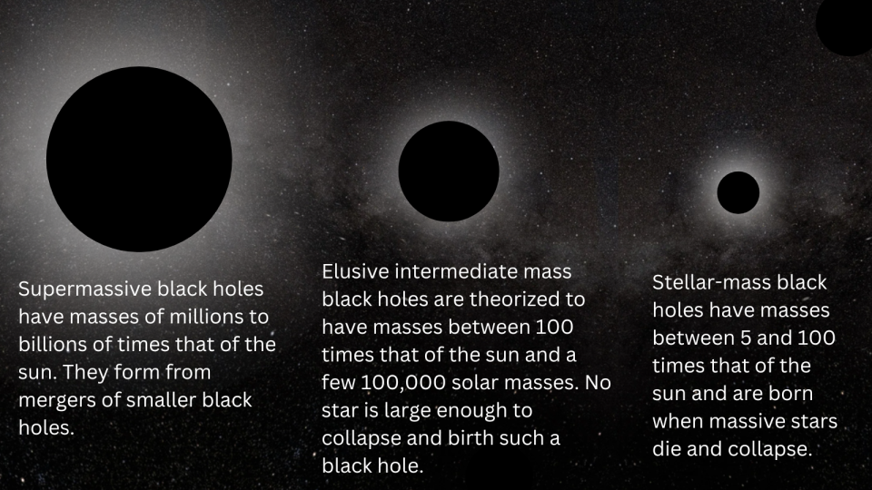 Three black circles decreasing in size from left to right text under the circles explains the different masses of different classes of black holes