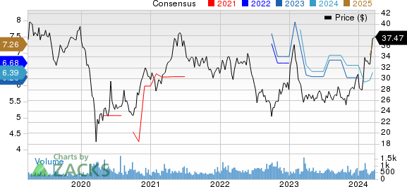 Shinhan Financial Group Co Ltd Price and Consensus