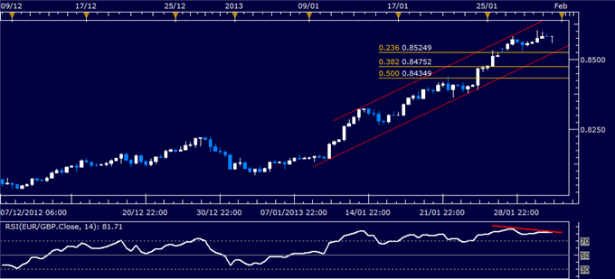 Forex_EURGBP_Technical_Analysis_02.01.2013_body_Picture_1.png, Forex Analysis: EUR/GBP Technical Analysis 01.31.2013