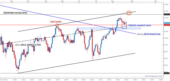 DAX: Challenges Critical Area of Support, Finds Buyers