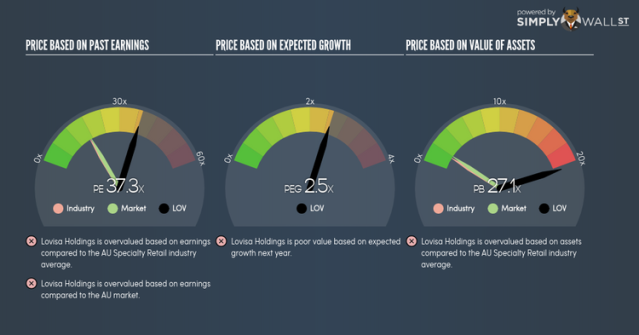 Lovisa Holdings (ASX:LOV) - Stock Price, News & Analysis - Simply Wall St