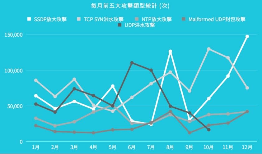 統計單次DDoS攻擊峰值大小，有超過半數落在1Gbps到10Gbps之間。（圖／威睿科技提供）