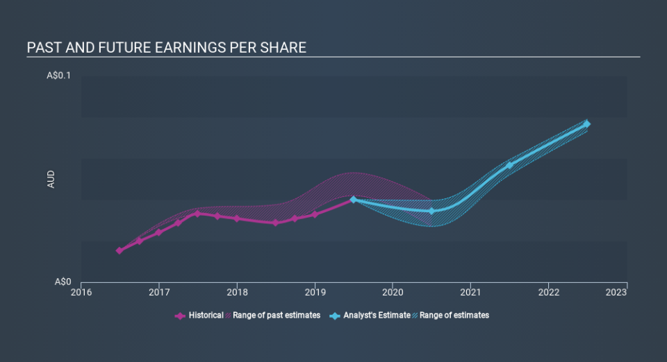 ASX:AMA Past and Future Earnings, January 22nd 2020