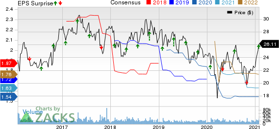 Juniper Networks, Inc. Price, Consensus and EPS Surprise