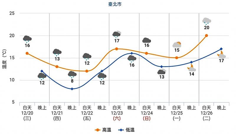 氣象署低溫再下修，台北市區低溫估只有8度。（圖／翻攝自觀氣象看天氣臉書）