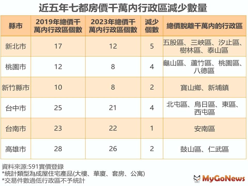 ▲近5年七都房價千萬內行政區減少數量(圖/591房屋交易網提供)