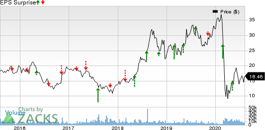 SeaWorld Entertainment, Inc. Price and EPS Surprise