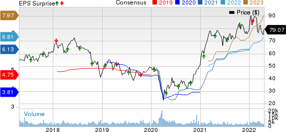 East West Bancorp, Inc. Price, Consensus and EPS Surprise