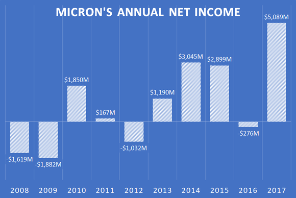 A chart showing Micron's annual net income over the past decade.