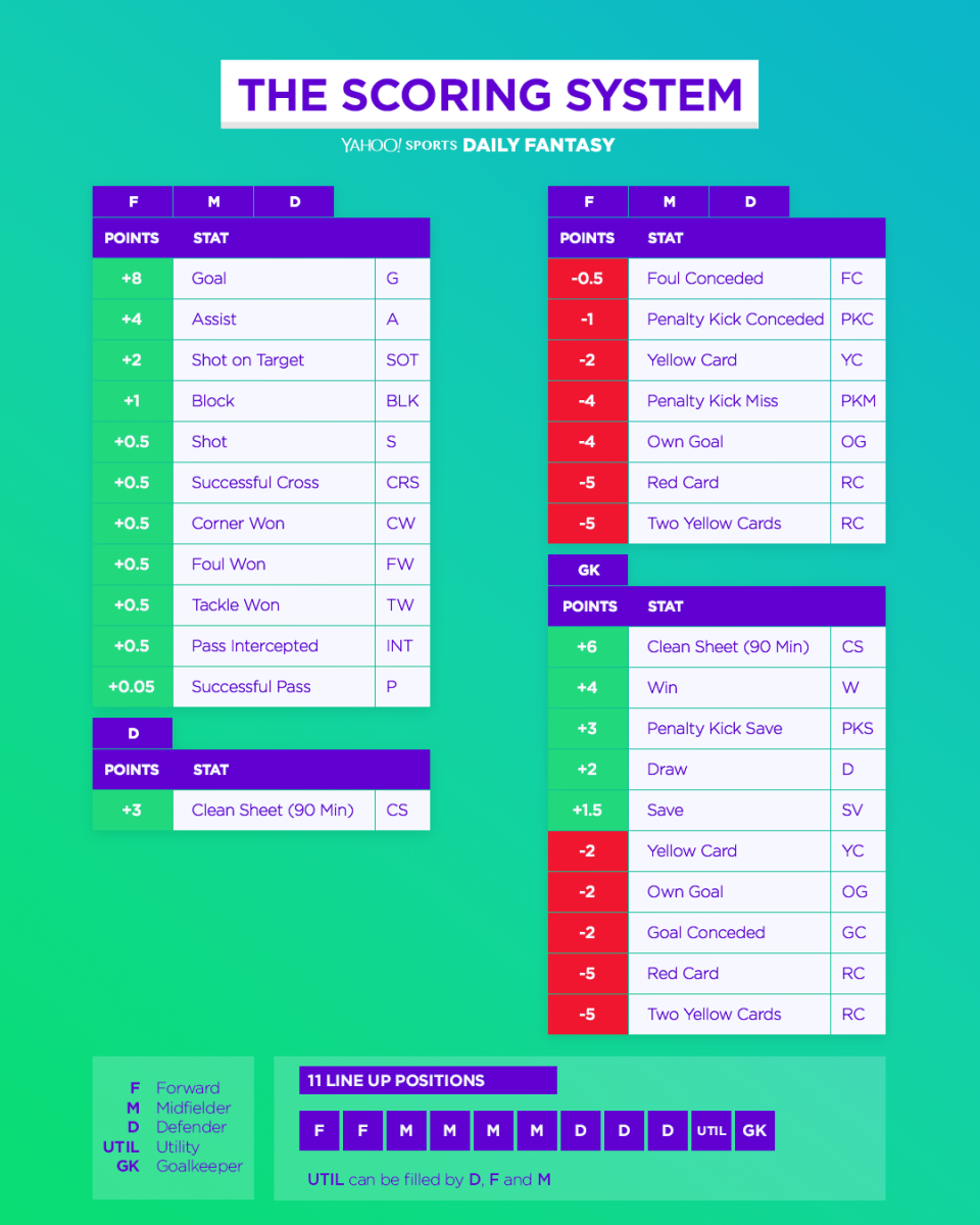 Yahoo Daily Fantasy players score points for shots (0.5), successful passes (0.05) and successful crosses (0.5) in addition to goals (8) and assists (4).