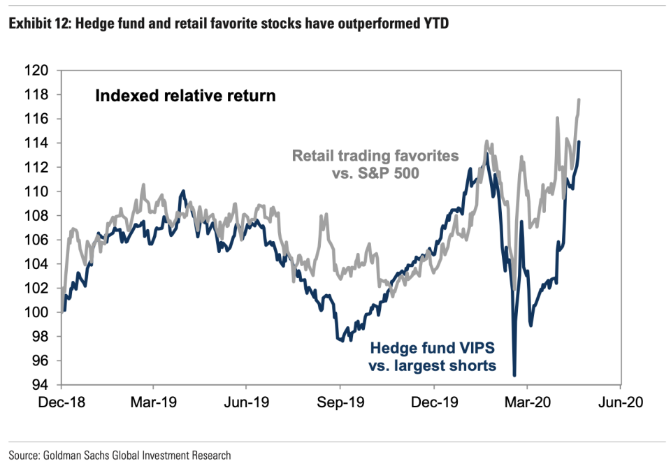 Stocks most favored by retail traders have outperformed the broader market since the March 23 bottom. (Source: Goldman Sachs) 