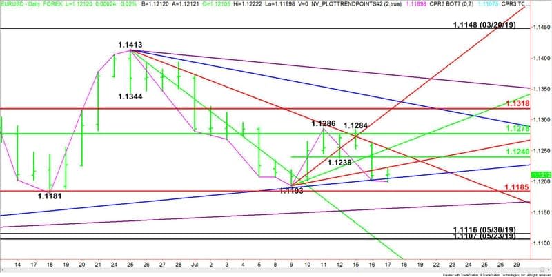 EURUSD giornaliero