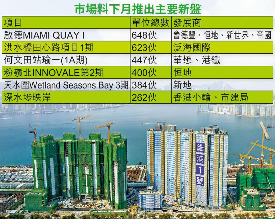 疫情新盤貼市價搶購買力 下月或推2700伙