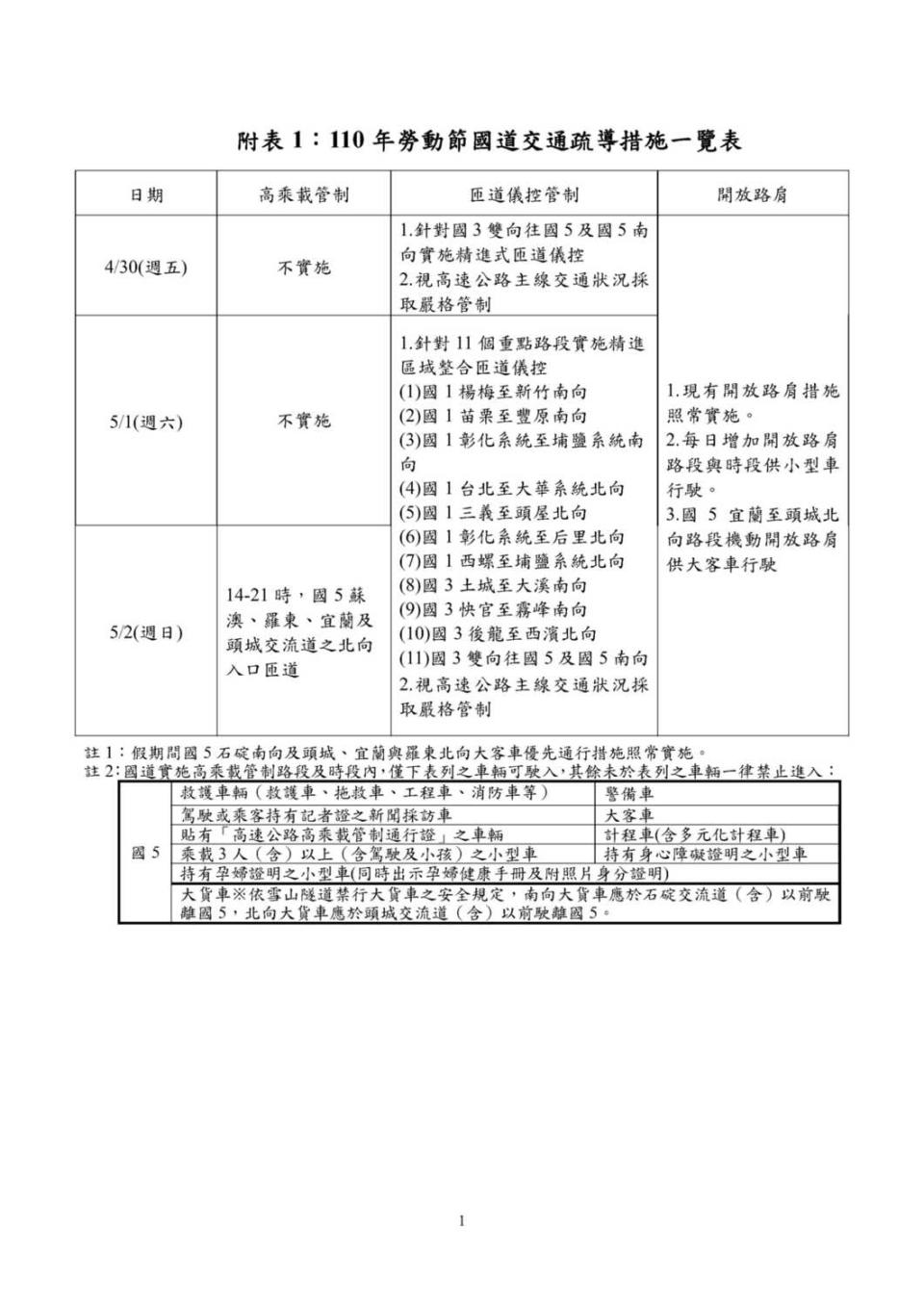 110年勞動節國道交通疏導措施一覽表。   圖：高公局／提供