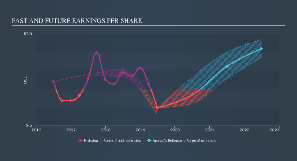 NasdaqGS:WDC Past and Future Earnings, October 24th 2019