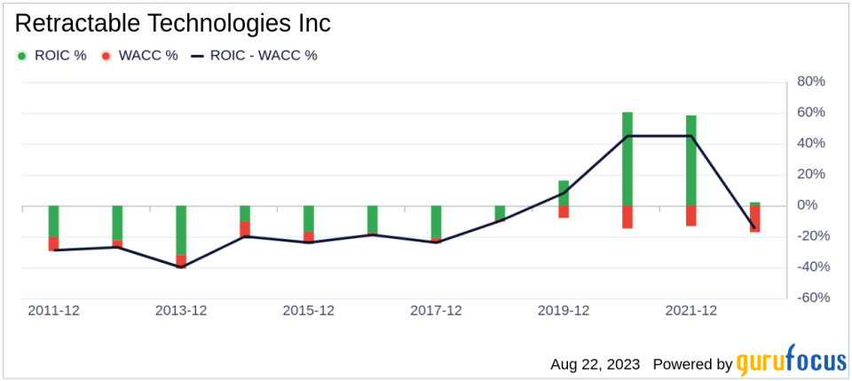 Is Retractable Technologies (RVP) Modestly Undervalued? A Comprehensive Analysis