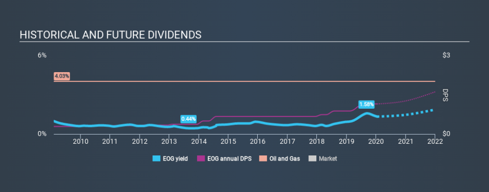 NYSE:EOG Historical Dividend Yield, January 12th 2020