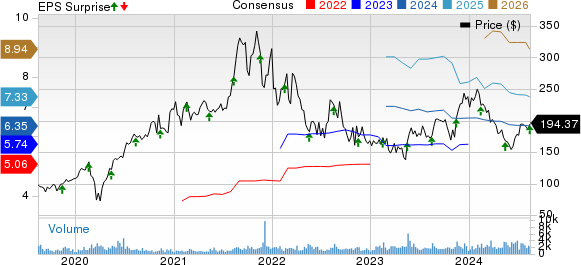 Globant S.A. Price, Consensus and EPS Surprise