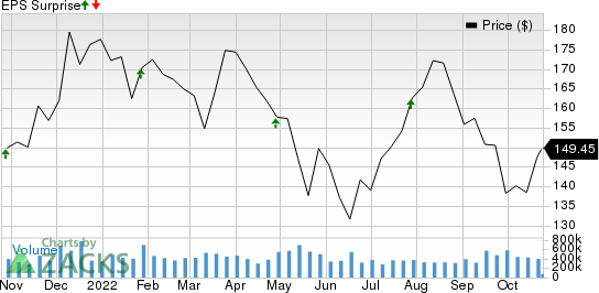 Pediatrix Medical Group, Inc. Price and EPS Surprise