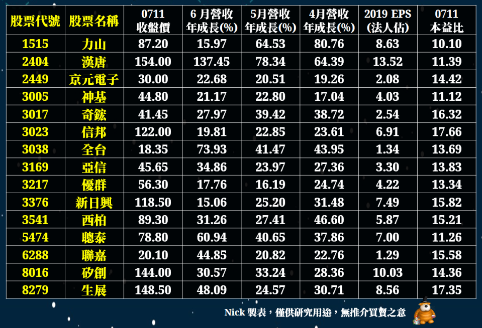 (資料來源:CMoney選股勝利組，Nick製表)