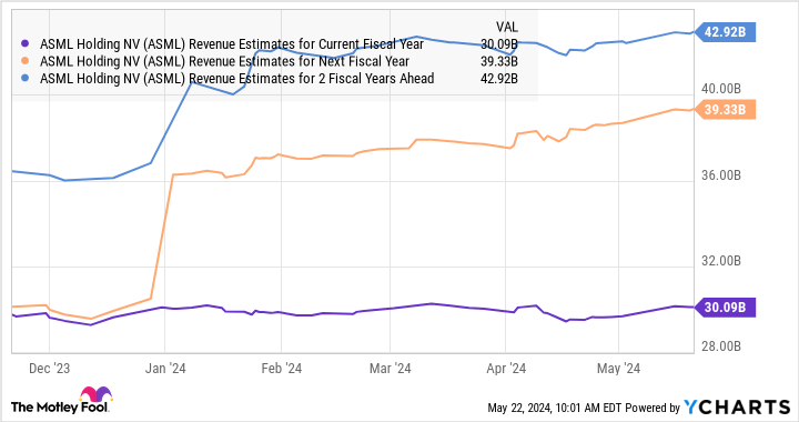 ASML Revenue Estimates for Current Fiscal Year Chart