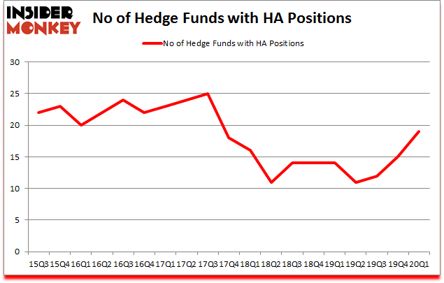 Is HA A Good Stock To Buy?