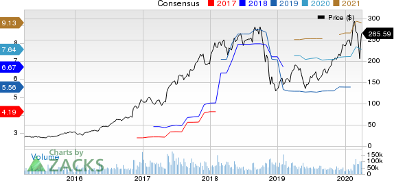 NVIDIA Corporation Price and Consensus