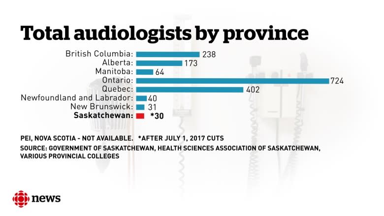 Canadian task force blasts Sask. hearing cuts