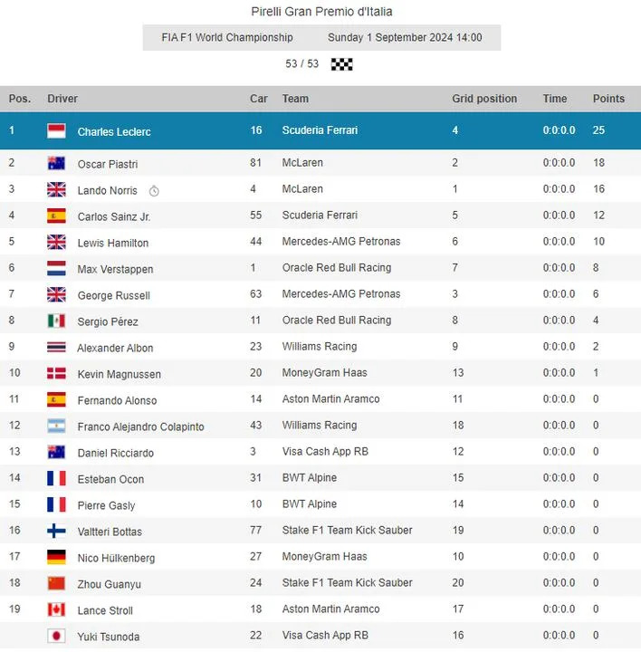 Las posiciones del Gran Premio de Monza de la Fórmula 1 2024