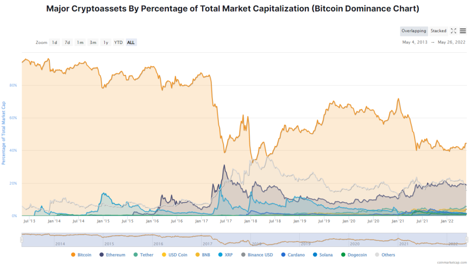 Bitcoin Dominance. Source: CoinMarketCap