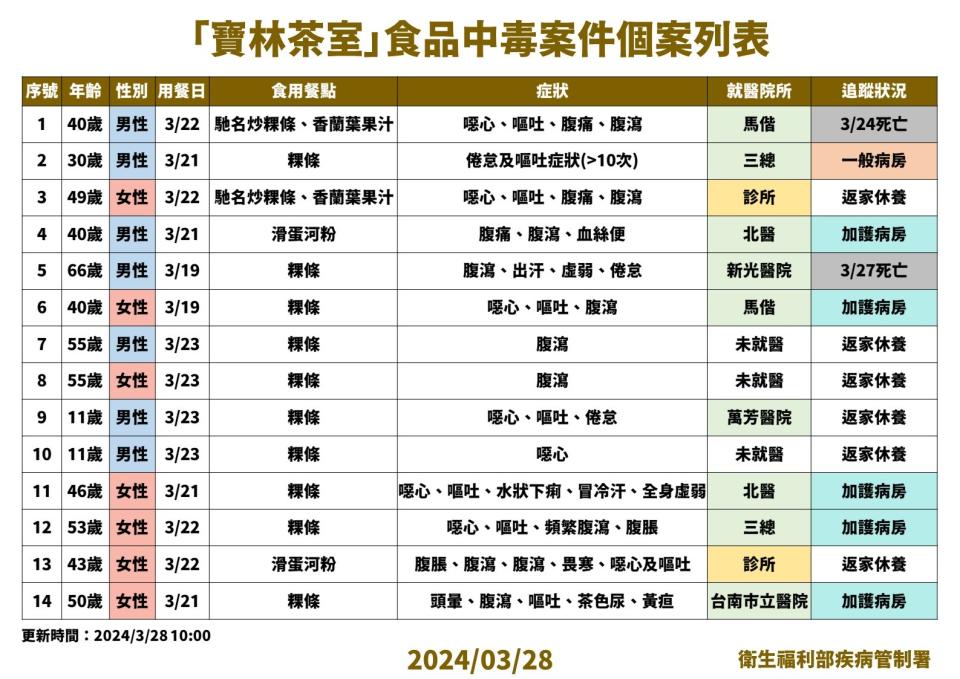 寶林中毒案最新情況一覽。疾管署提供