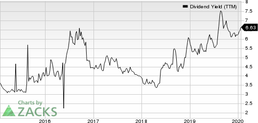 Aegon NV Dividend Yield (TTM)